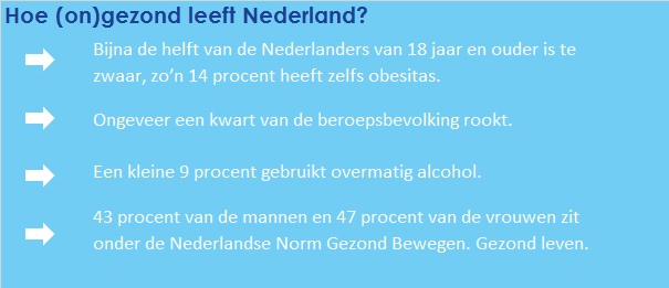 Hoe ongezond leeft Nederland